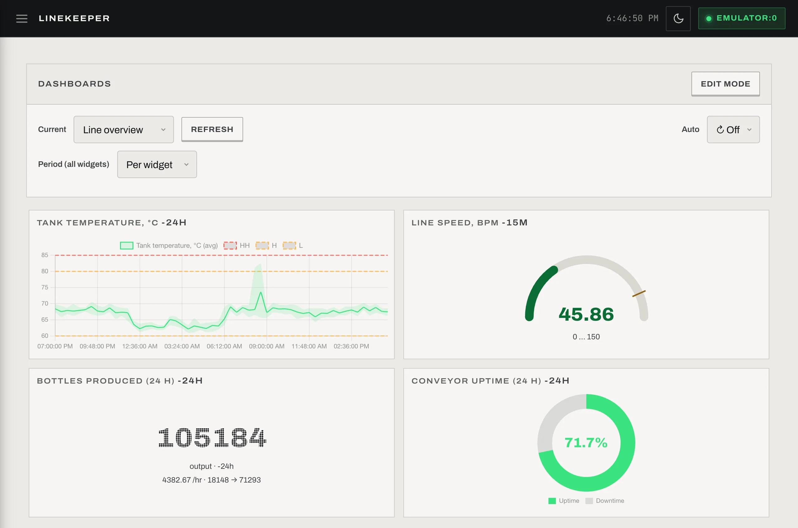 A filled dashboard: envelope chart with limits, gauge, counter and uptime donut