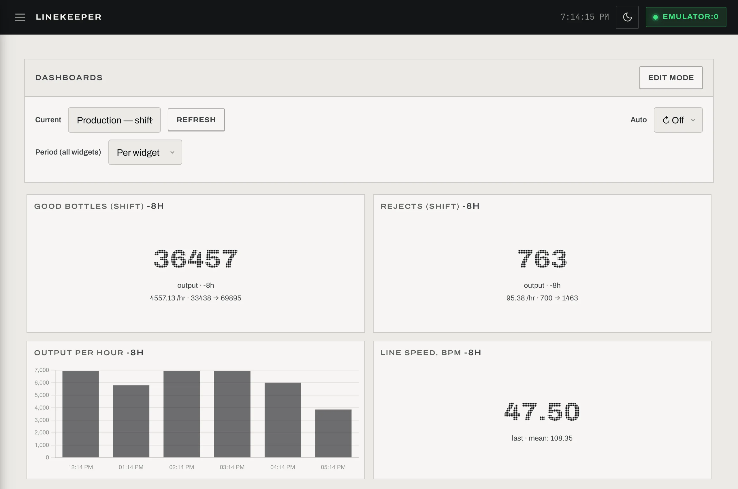 Production dashboard: shift counters, output per hour, line speed