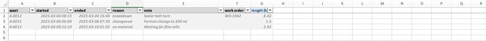 La hoja Downtime en Excel: asset, started, ended, reason, note, work order y la duración calculada en horas; filas de ejemplo en gris