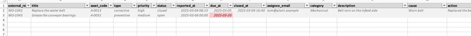Work orders: the maintenance log with dates, cause, action, hours and costs; an overdue open row in red